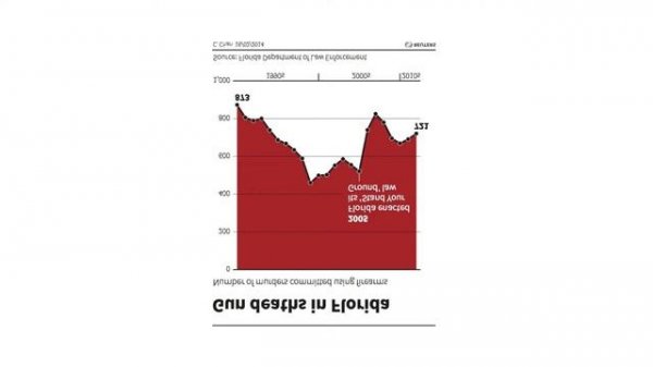 Misleading Data Visualisation and Best Charting Practices