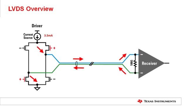 LVDS Overview