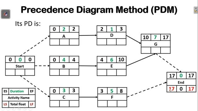 Precedence Diagram Method (PDM) for Critical Path смотреть онлайн