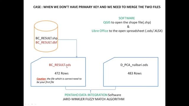 Joining two tables using Fuzzy match Algorithm in PDI(PART1) смотреть онлайн