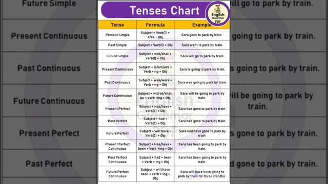 TENSE CHART #englishwithanshu смотреть онлайн