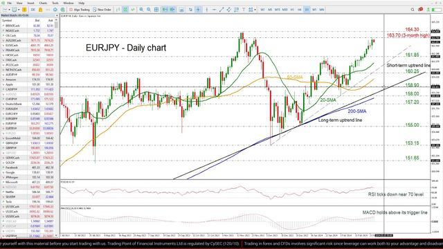 Technical Analysis: 27/02/2024 - EURJPY falls slightly after meeting 3-month high смотреть онлайн