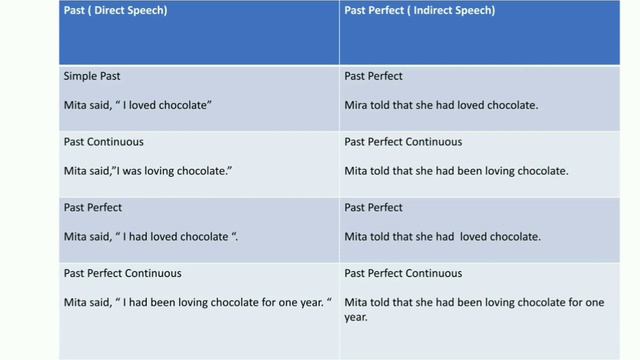 English Grammar| Reported Speech | Part-2| Direct and Indirect Speech| KVS,DSSSB,CTET| смотреть онлайн