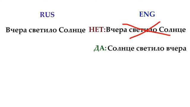 Урок 1 - Порядок слов в английском
