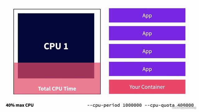 5.2_Setting container limits_ Part 1 - Docker Essential Training смотреть онлайн