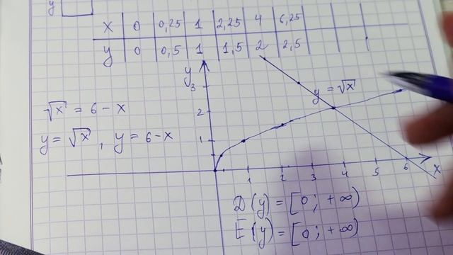 функция y=√x и ее график – 8 класс алгебра смотреть онлайн