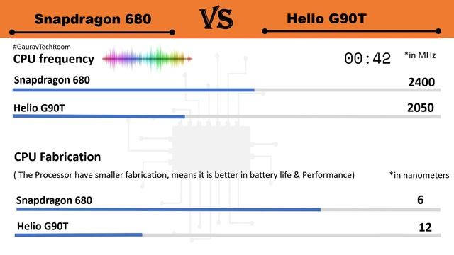 Snapdragon 680 VS Helio G90T | Which is best?⚡| Helio G90T Or Snapdragon 680 смотреть онлайн