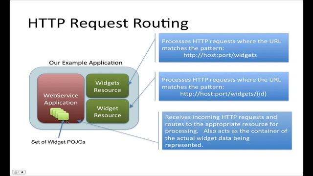 Part 1 of 3: The Anatomy of a RESTful Web Service смотреть онлайн