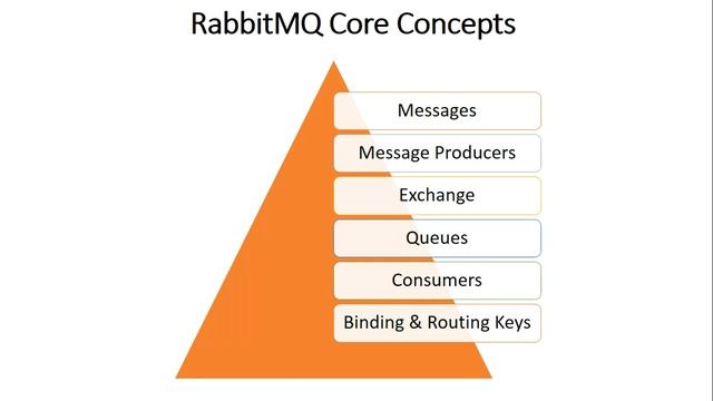 RabbitMQ Introduction | RabbitMQ Tutorial For Beginners | What Is RabbitMQ | RabbitMQ Message Broke