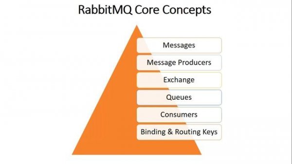 RabbitMQ Introduction | RabbitMQ Tutorial for Beginners | What is RabbitMQ | RabbitMQ Message Broke