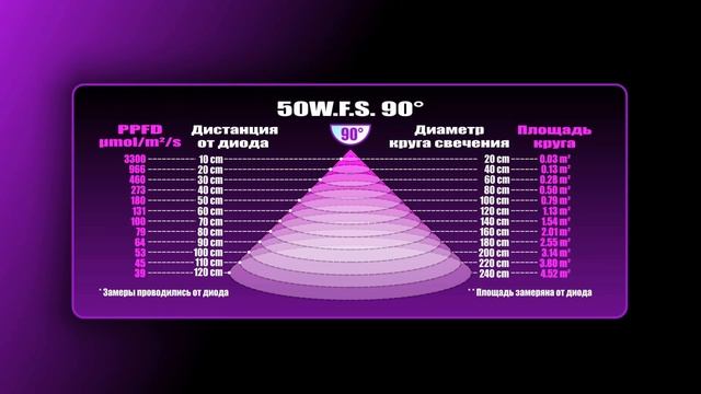 PPFD GrowStar Grow LED Modules 50W150W300W Full Spectrum. Part 2. 16