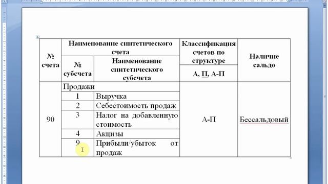Счет 90 "Продажи" | Бухгалтерские счета | План счетов | Бухгалтерия для начинающих | Бухучет смотреть онлайн