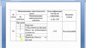 Счет 90 "Продажи" | Бухгалтерские счета | План счетов | Бухгалтерия для начинающих | Бухучет