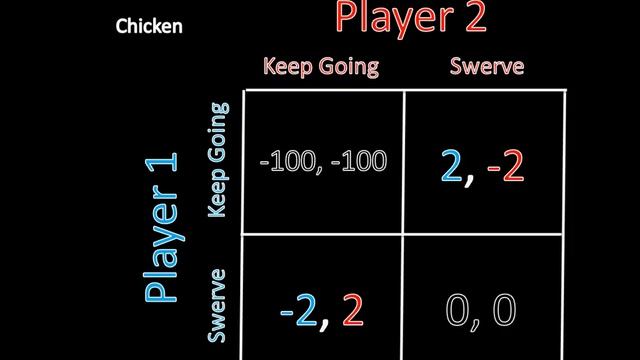 Game Theory 101: Chicken смотреть онлайн