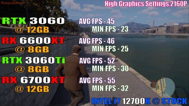 RTX 3060 vs RX 6600XT vs RTX 3060Ti vs RX 6700XT || INTEL i7 12700K || PC GAMES TEST || смотреть онлайн