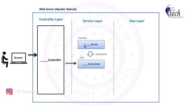 MVC Architecture Workflow in Java | Explained in Easy way | Session 2 смотреть онлайн
