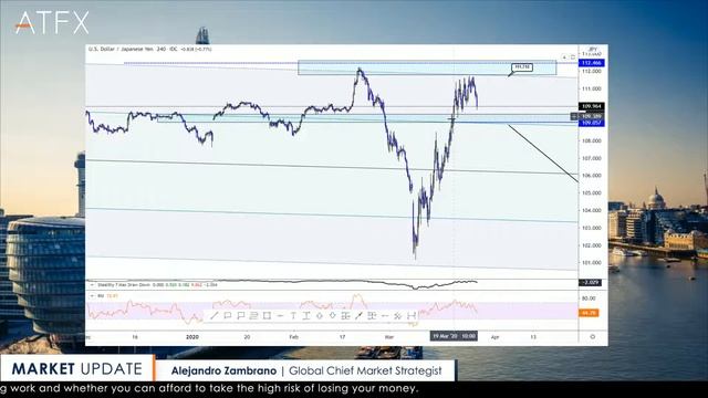 Italy #Coronavirus Spread Slows Further, EURUSD Extends Up Move - #ATFX Morning Brief смотреть онлайн