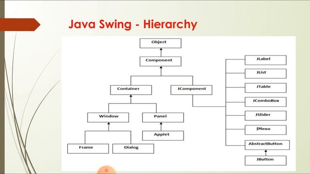 JAVA SWING vs JAVA AWT - CS206 Object Oriented Design And Programming- KTU- 4th semester Computer смотреть онлайн