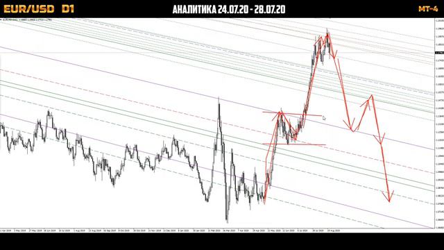 Форекс аналитика | EUR/USD ● Forex ● Форекс Прогноз Форекс ● Форекс прогноз на сегодня ● Евро долла смотреть онлайн