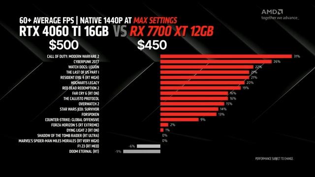 RX 7800 XT + RX 7700 XT Final Leaks [Performance, Price, Stock Availability] смотреть онлайн