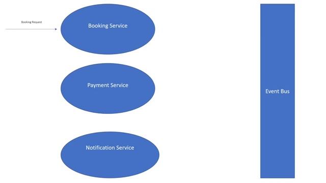 Event Driven Architecture | Microservices communication using Event Bus. смотреть онлайн
