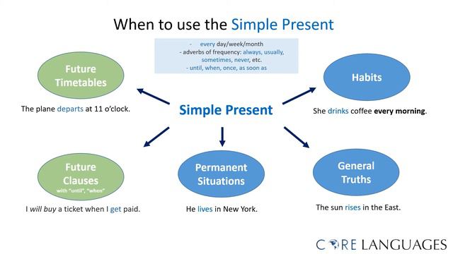 English - Simple Present vs Present Continuous смотреть онлайн