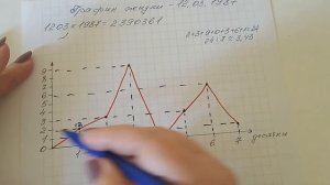 Как построить график жизни по дате рождения. График - Когда я выйду замуж. График судьбы и воли.