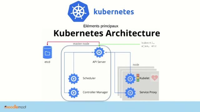 Jour1 #13 MoodleMoot 2019 - Déployer et administrer facilement des services Moodle / Mahara смотреть онлайн