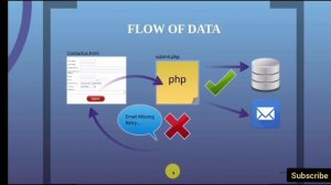 Html introduction to forms | HTML Forms: An Introduction | A Beginner's Guide to HTML Forms | HTML