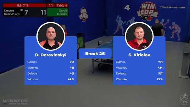 02:30 Dmytro Derevinskyi 1-3 Serhii Kirieiev South 7 WIN CUP 10.09.2022 | TABLE TENNIS WINCUP смотреть онлайн