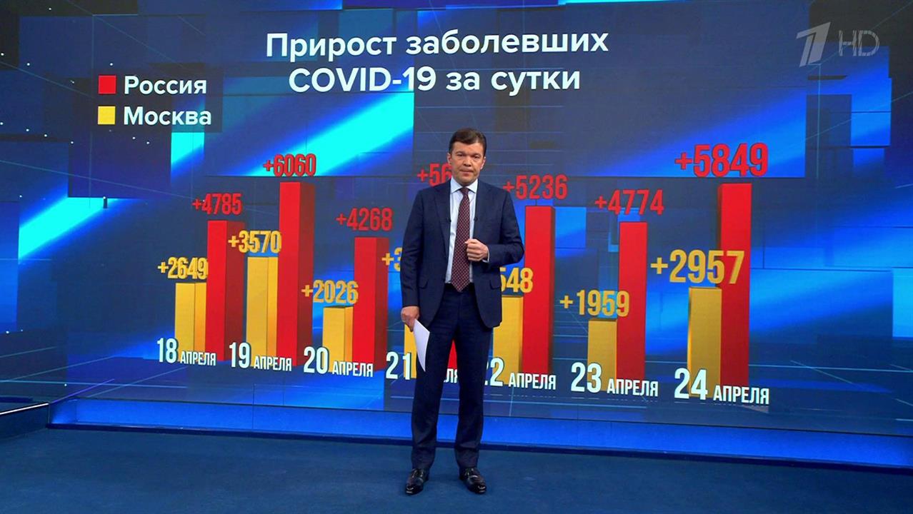 В России прирост заболевших за сутки составил 5849 случаев, в Москве заразились 2957 человек