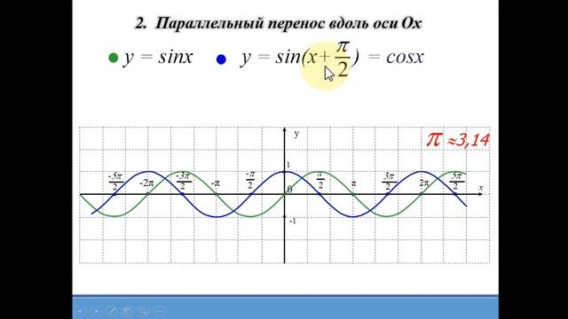 Построение графиков тригонометрических функций с помощью преобразований смотреть онлайн