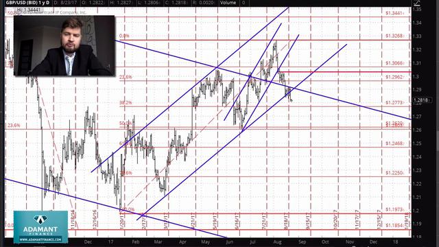 Технический анализ рынка FOREX. 23 августа смотреть онлайн