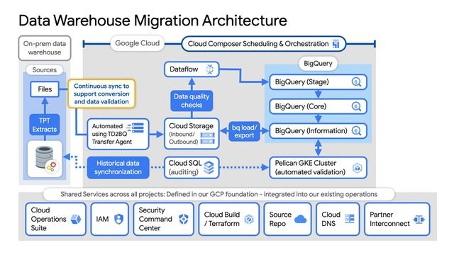 How to migrate a data warehouse to BigQuery смотреть онлайн