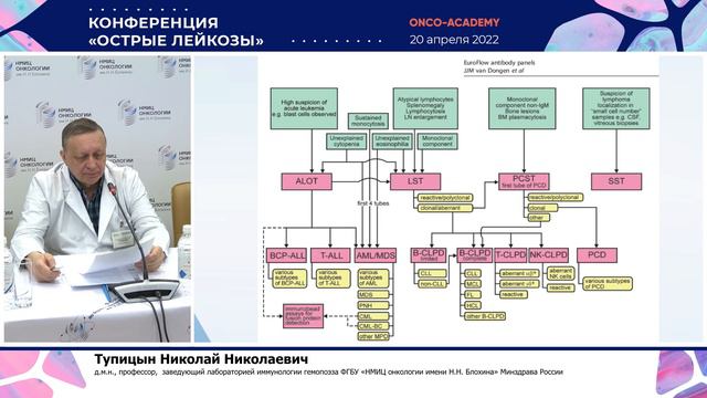Минимальная остаточная болезнь и ее значение при острых лейкозах. Тупицын Н. Н. смотреть онлайн