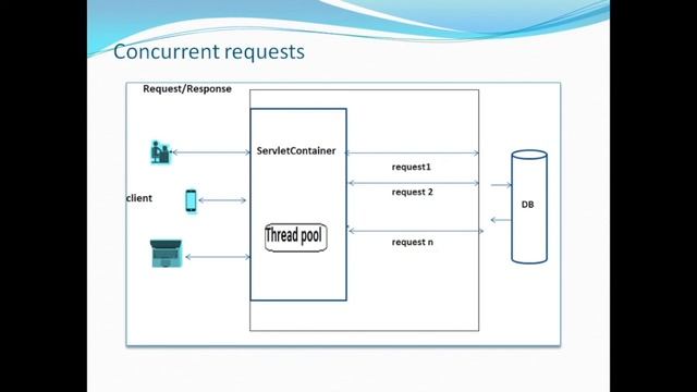 Spring 5 | Reactive Programming part 2 Thread per request model смотреть онлайн