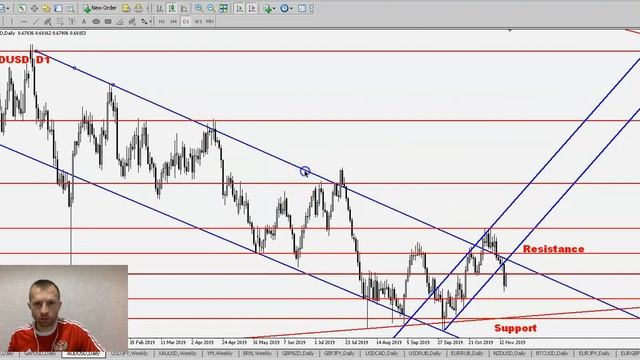 Анализ Рынка #Форекс с 18 по 22.11.2019 - EURUSD, GBPUSD, AUDUSD, USDJPY, GOLD, DOW JONES, BRENT. смотреть онлайн