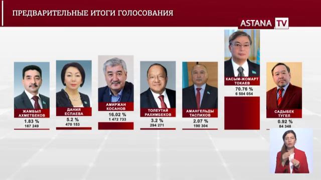 К.Токаев набрал свыше 70% голосов, - предварительные итоги ЦИК смотреть онлайн
