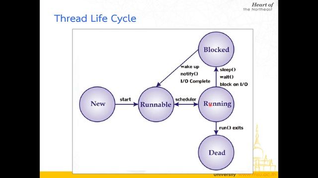 Lecture 6 Java Multitasking (Thread) - 04 Thread life cycle смотреть онлайн