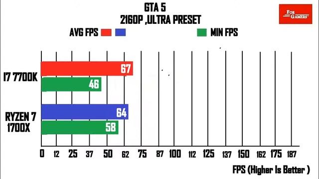 INTEL I7 7700K VS RYZEN 7 1700X | COMPARISON | смотреть онлайн