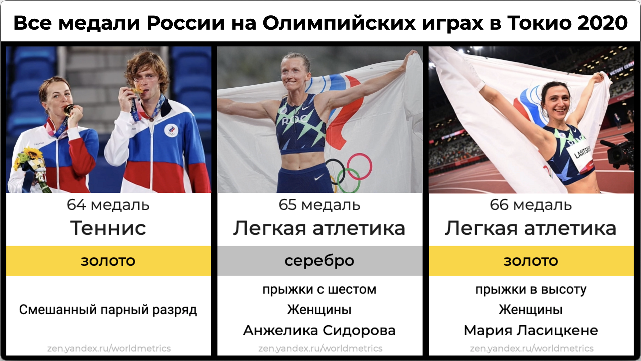 Все медали сборной России на Олимпийских играх в Токио 2021 смотреть онлайн