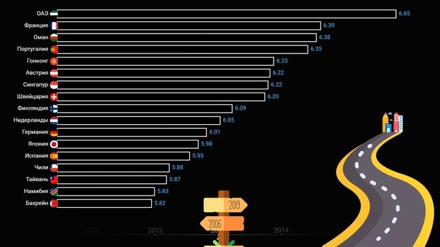 Рейтинг стран мира по качеству дорог.В какой стране самые лучшие дороги?Статистика.Инфографика.Топ смотреть онлайн