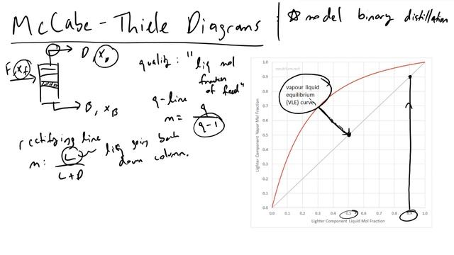 McCabe Thiele Diagram Method For Binary Distillation