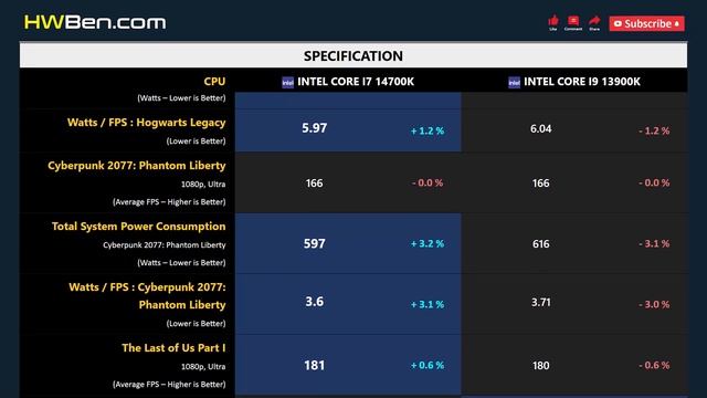 CORE I7 14700K vs CORE I9 13900K смотреть онлайн