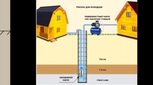 Водоснабжение дома из колодца
