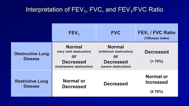Pulmonary Function Tests (PFT): Lesson 2 - Spirometry смотреть онлайн