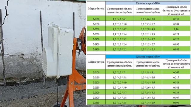 Пропорции цемента, песка, щебня и воды для бетона. Плюс немного тонкостей. смотреть онлайн