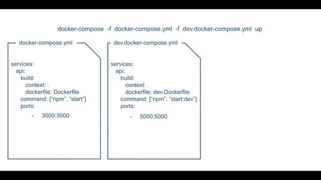 Docker for Development | Docker Compose Overrides смотреть онлайн