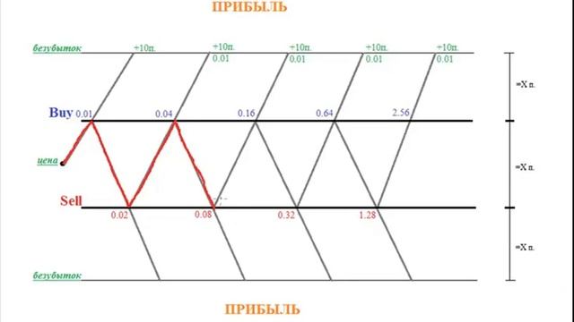 Метод торговли на FOREX (Безубыточный) смотреть онлайн