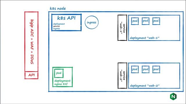 kubernetes ingress mit f5 - Vergleich bigip & NGINX Ingress смотреть онлайн